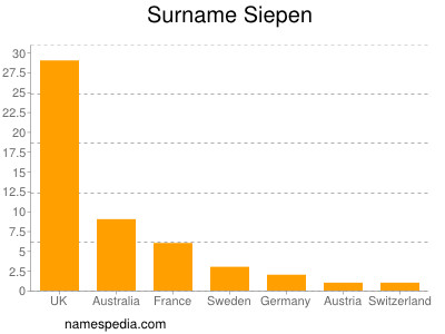 Surname Siepen