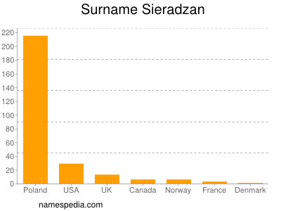 Surname Sieradzan