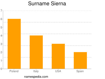 Surname Sierna