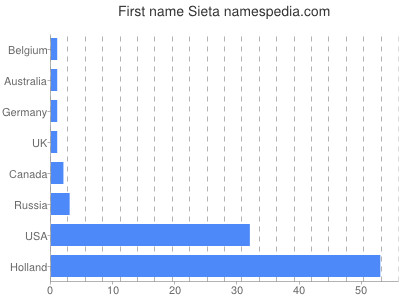 Given name Sieta