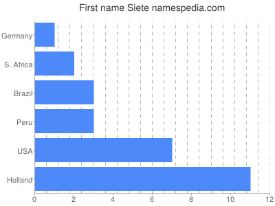Given name Siete