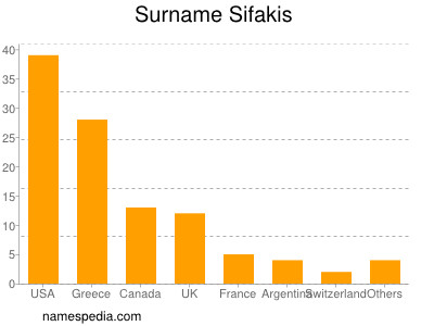 Surname Sifakis