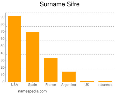 Surname Sifre
