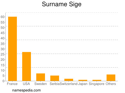 Surname Sige