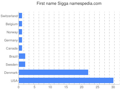 Given name Sigga
