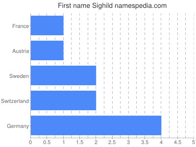 Given name Sighild