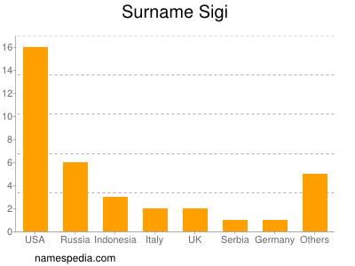 Surname Sigi