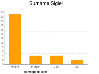 Surname Sigiel