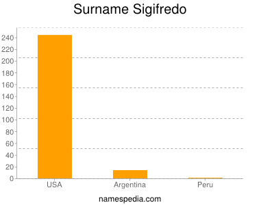 Surname Sigifredo