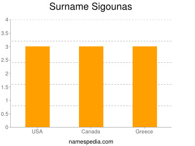 Surname Sigounas