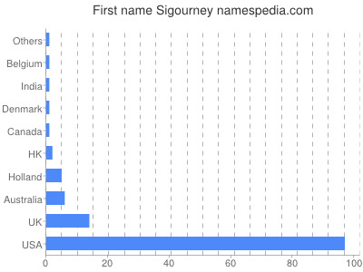 Given name Sigourney