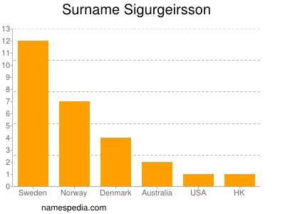 Surname Sigurgeirsson