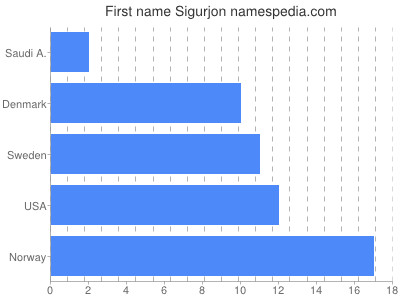 Given name Sigurjon