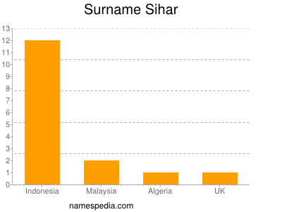 Surname Sihar