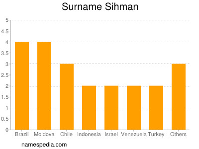 Surname Sihman