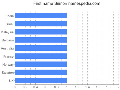 Given name Siimon