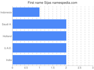 Given name Sijas