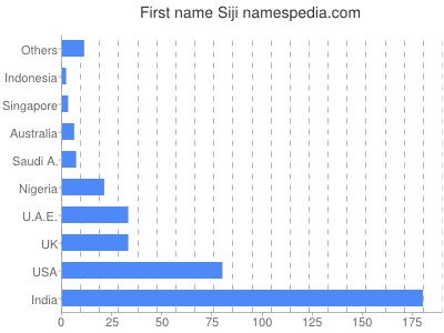 Given name Siji