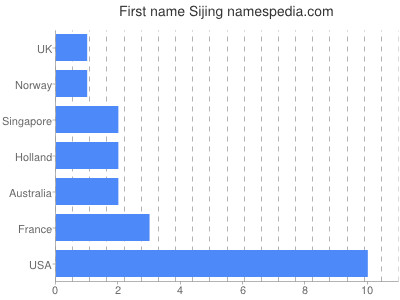 Given name Sijing