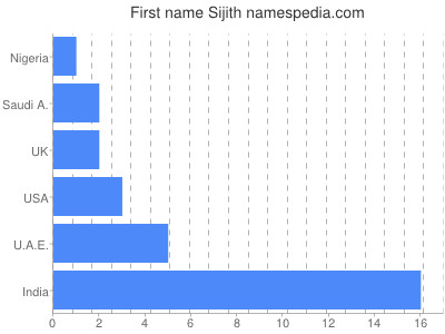 Given name Sijith