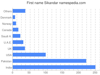 Given name Sikandar