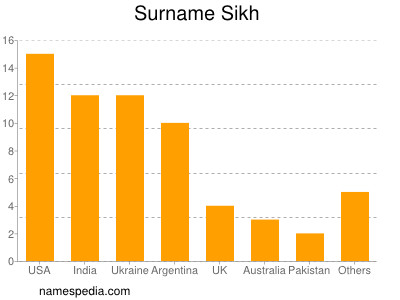 Surname Sikh