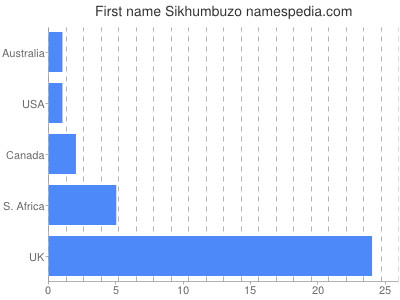 Given name Sikhumbuzo