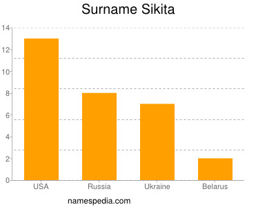 Surname Sikita