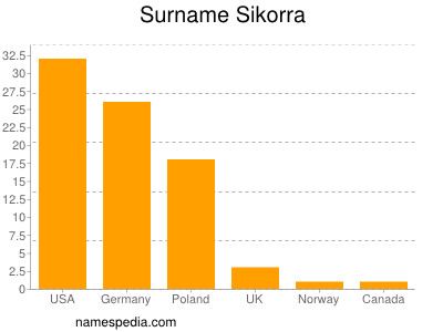 Surname Sikorra