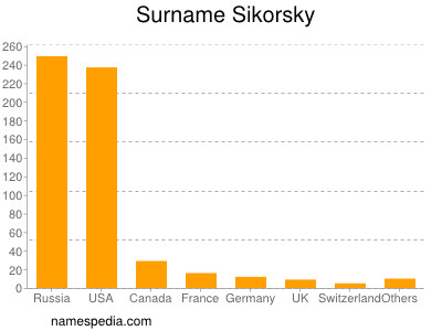 Surname Sikorsky