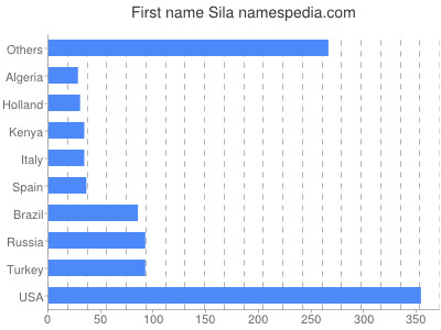 Given name Sila