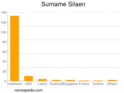Surname Silaen