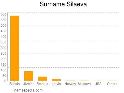Surname Silaeva