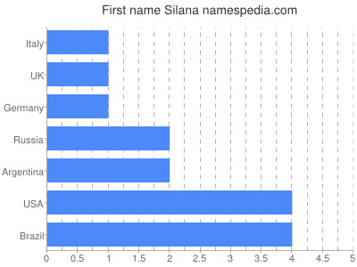 Given name Silana