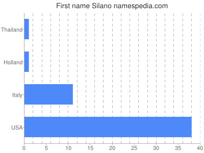 Given name Silano