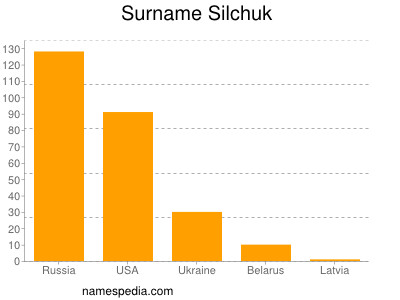 Surname Silchuk