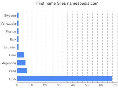 Given name Siles