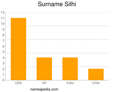 Surname Silhi