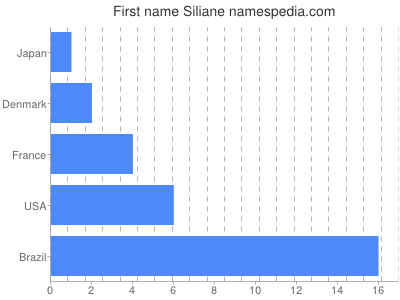 Given name Siliane