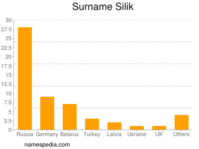 Surname Silik