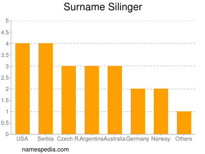 Surname Silinger