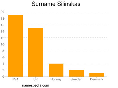 Surname Silinskas