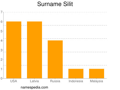 Surname Silit