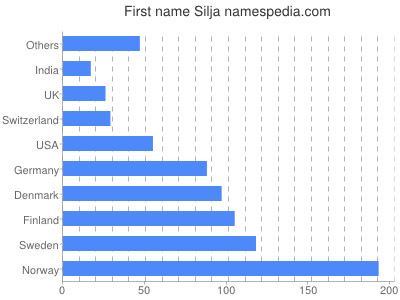 Given name Silja