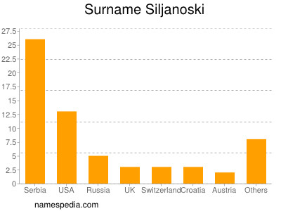Surname Siljanoski