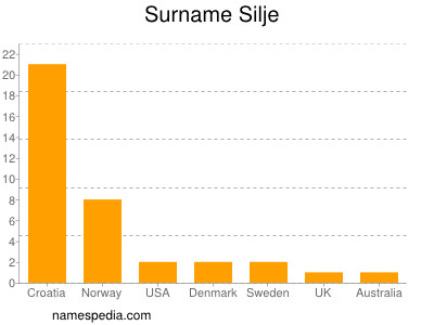 Surname Silje