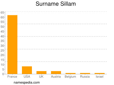 Surname Sillam