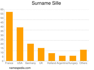 Surname Sille