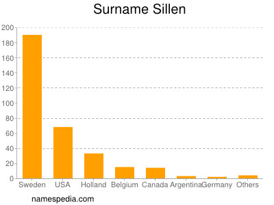 Surname Sillen