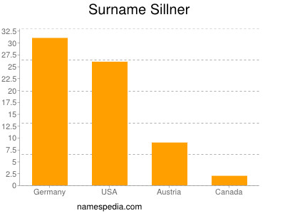 Surname Sillner